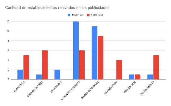  Cantidad de establecimientos relevados en las
publicidades. Las categorías representadas son: Almacenes, Concesionarios,
Estancias y aserraderos, Establecimientos de alimentos y bebidas, Ramos
Generales, Indumentaria y calzado, Transporte y Esparcimiento, cultura y
educación.