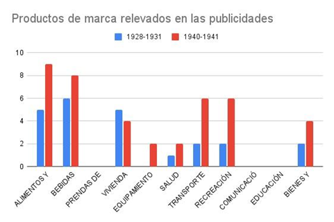 Cantidad de productos de marca destinados al
consumo doméstico de las poblaciones del noroeste Chubutense. Las categorías
son: Alimentos y bebidas no alcohólicas; Bebidas alcohólicas y tabaco; Prendas
de vestir y calzado; Vivienda, agua, electricidad, gas y otros combustibles;
Equipamiento y mantenimiento del hogar; Salud; Transporte, Comunicación;
Recreación y Cultura; Bienes y servicios varios.