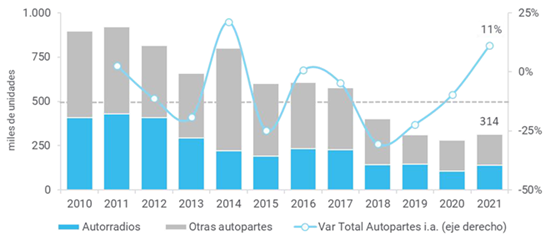  Producción de autopartes
electrónicas.