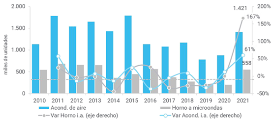 Producción de los
principales electrodomésticos.